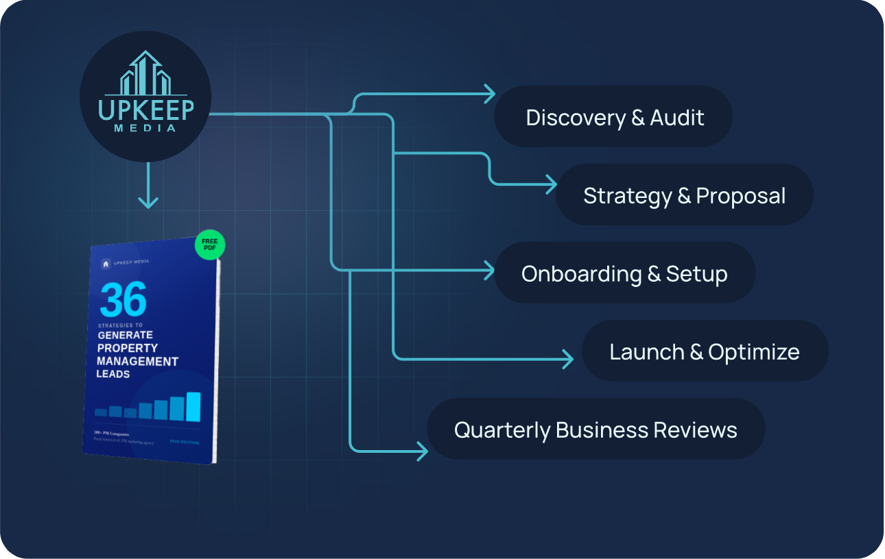 Growth blueprint process steps dashboard