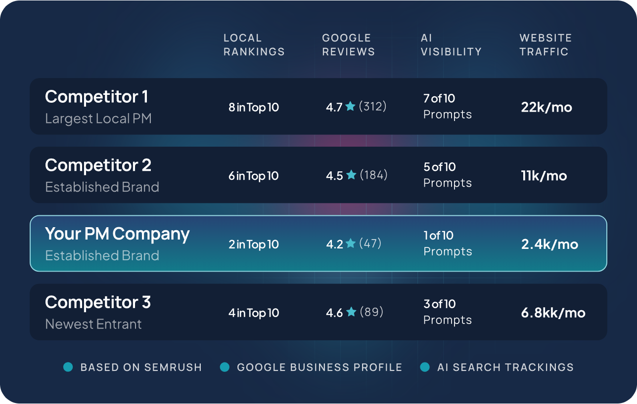 Competitor comparison table showing SEO, Paid, Google Ads rankings