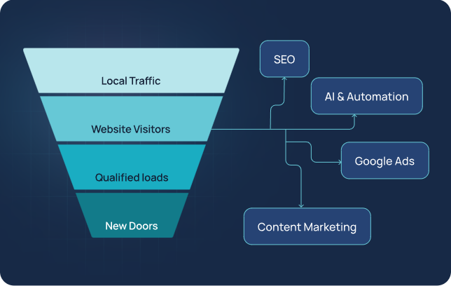 Conversion funnel diagram showing Local Traffic to New Doors