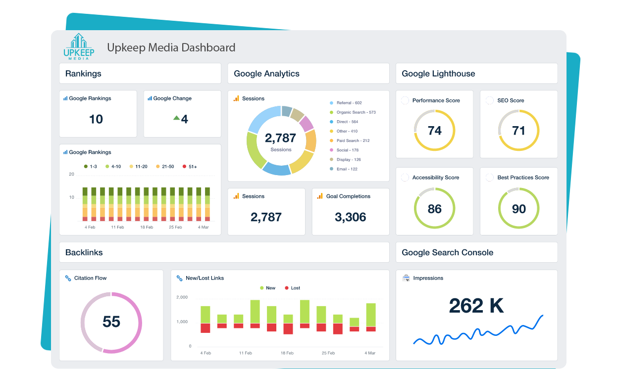 SEO analytics dashboard showing traffic growth for a property management company