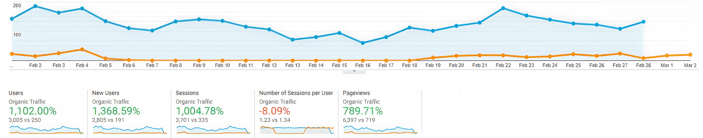 Organic traffic growth chart showing 1,102% increase for McCaw Property Management