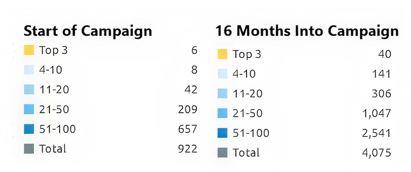 Keyword ranking comparison table: start of campaign vs 16 months into campaign